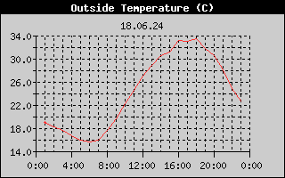 Outside Temperature History