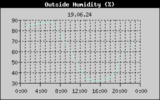 Outside Humidity History