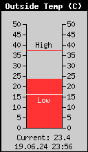 Current Outside Temperature