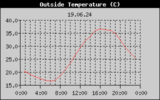 Outside Temperature History