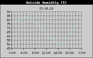 Outside Humidity History