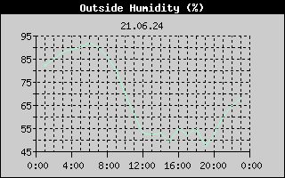 Outside Humidity History
