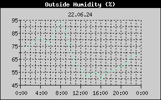 Outside Humidity History