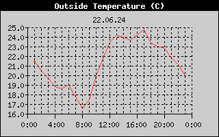 Outside Temperature History