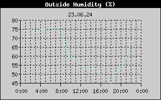 Outside Humidity History
