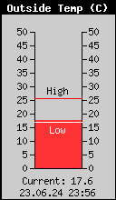 Current Outside Temperature