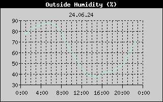 Outside Humidity History
