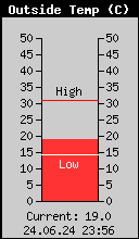 Current Outside Temperature
