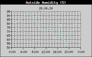 Outside Humidity History
