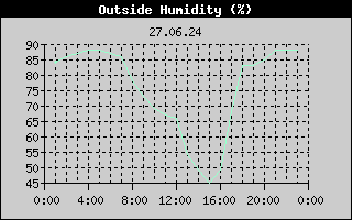 Outside Humidity History