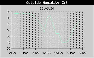 Outside Humidity History
