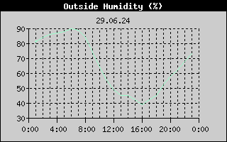 Outside Humidity History