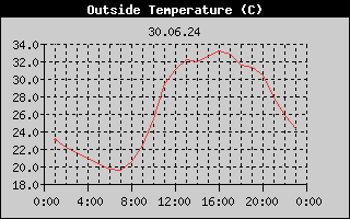 Outside Temperature History