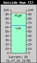 Current Outside Humidity