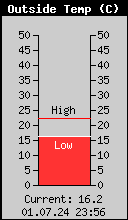 Current Outside Temperature