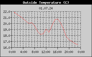 Outside Temperature History