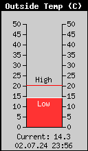 Current Outside Temperature