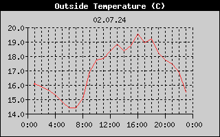 Outside Temperature History
