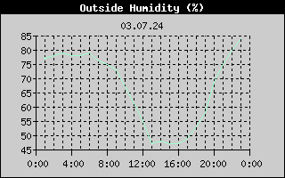 Outside Humidity History