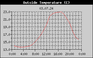 Outside Temperature History