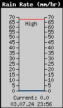 Current Rain Rate