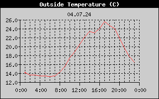 Outside Temperature History