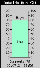 Current Outside Humidity