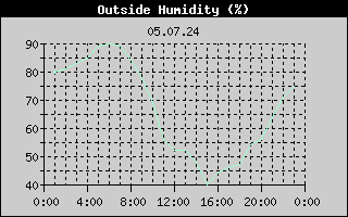 Outside Humidity History