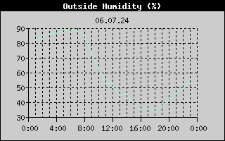 Outside Humidity History