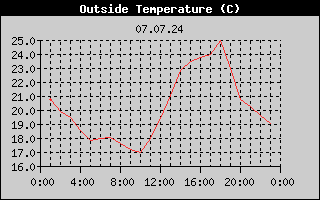 Outside Temperature History