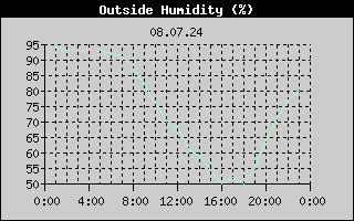 Outside Humidity History