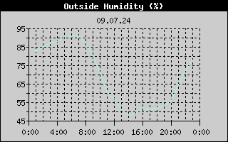 Outside Humidity History