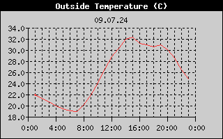 Outside Temperature History