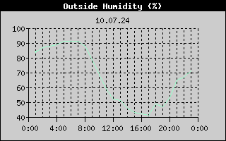 Outside Humidity History
