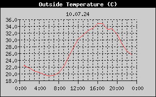 Outside Temperature History
