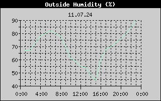 Outside Humidity History