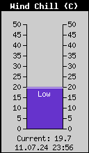 Current Wind Chill
