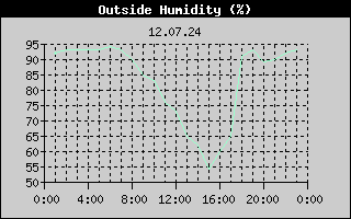 Outside Humidity History