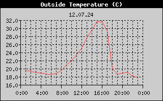 Outside Temperature History