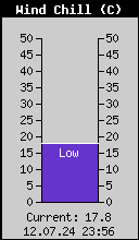 Current Wind Chill