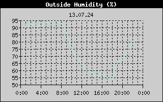 Outside Humidity History