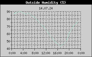 Outside Humidity History