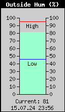 Current Outside Humidity