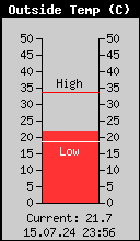 Current Outside Temperature