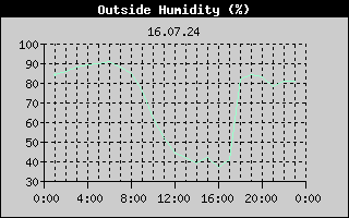 Outside Humidity History