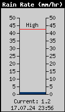 Current Rain Rate