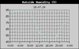 Outside Humidity History