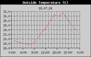 Outside Temperature History