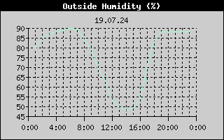 Outside Humidity History