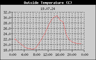 Outside Temperature History